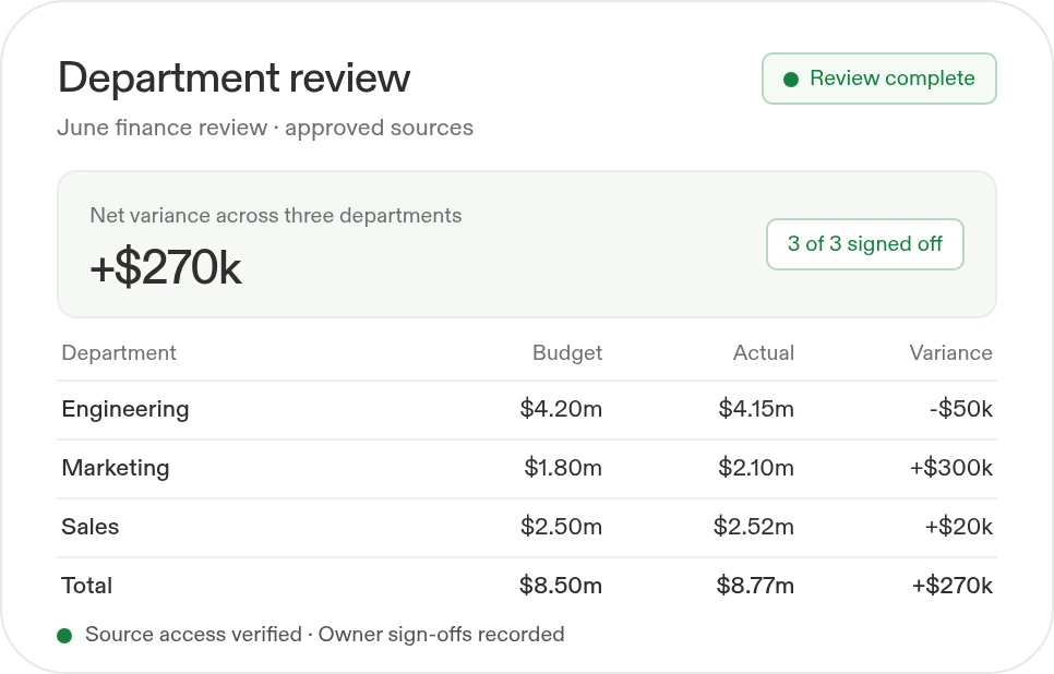 Example June department review: three of three owners signed off on an $8.50m budget and $8.77m actual, with a $270k variance.