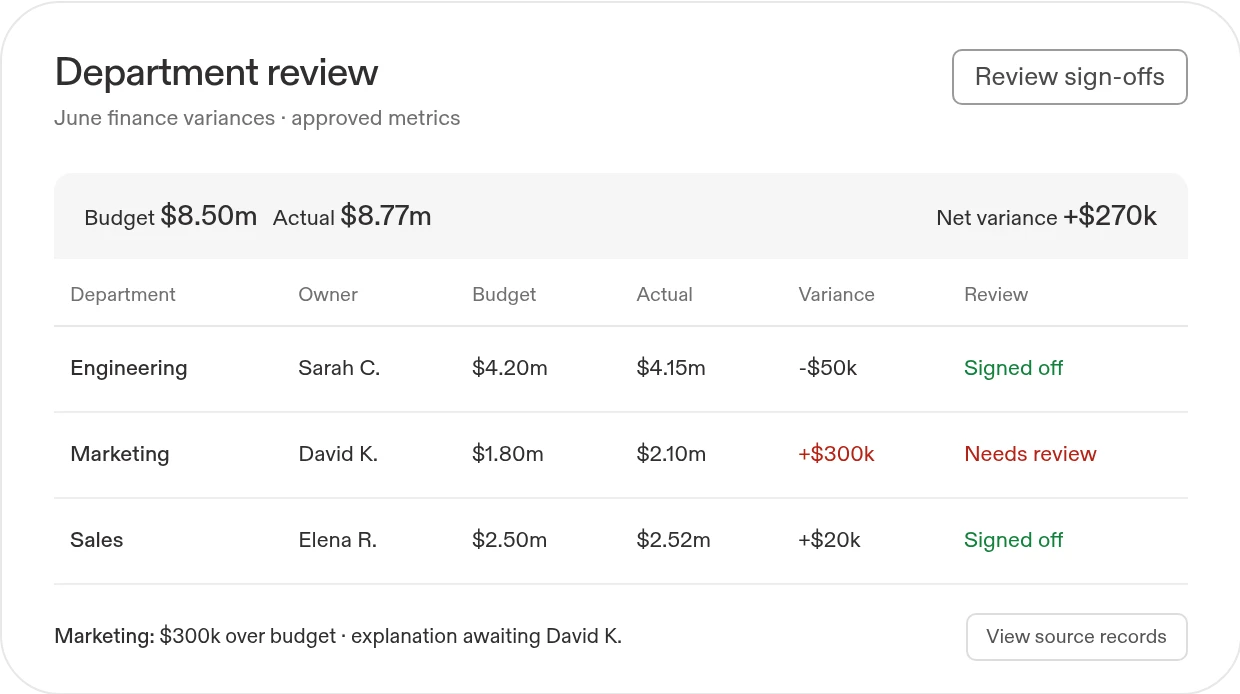 Example June finance review: an $8.50m budget and $8.77m actual across three departments, with Marketing's $300k overage awaiting David K.'s sign-off.