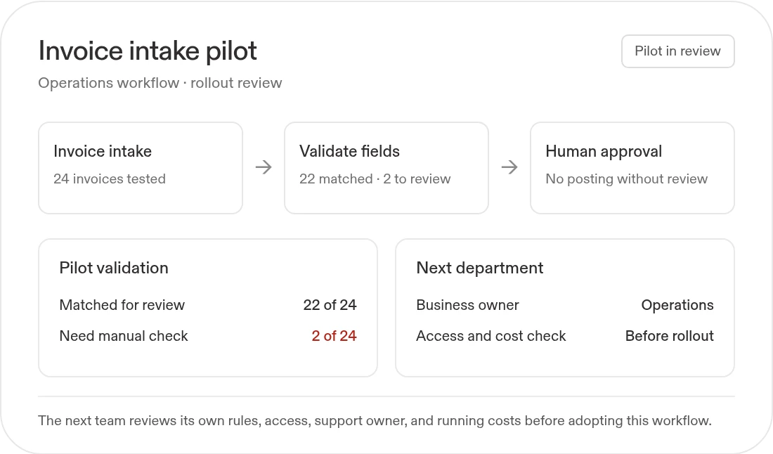 Example invoice intake pilot: 24 invoices tested, 22 matched and two sent for human review, with operations owning the next department's access and cost checks.