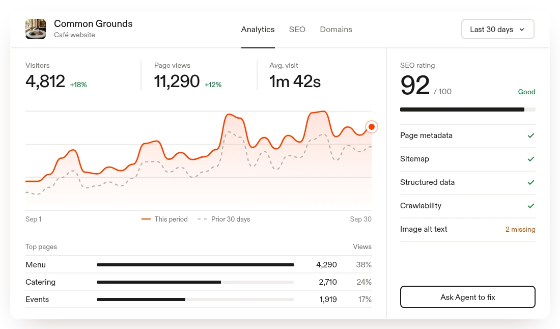Example café website analytics: 4,812 visitors in 30 days, up 18% on the prior period, with the menu, catering, and events pages leading, beside an SEO rating of 92 with four checks passing and two images missing alt text.
