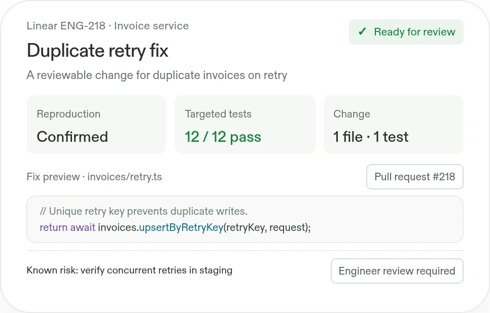 Example issue fix for a duplicate invoice retry: reproduction confirmed, 12 of 12 targeted tests passing, and a pull request ready for engineer review.
