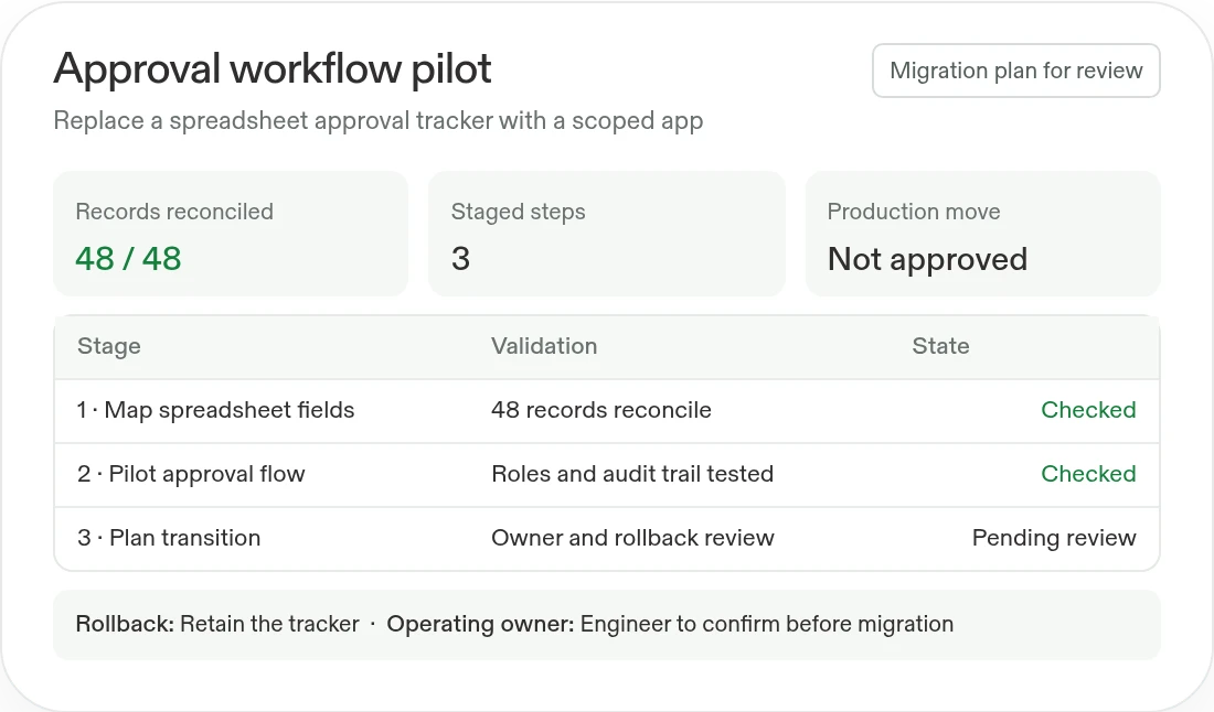 Example legacy approval workflow pilot: 48 of 48 records reconcile, three staged migration steps are defined, and rollback and owner await review.