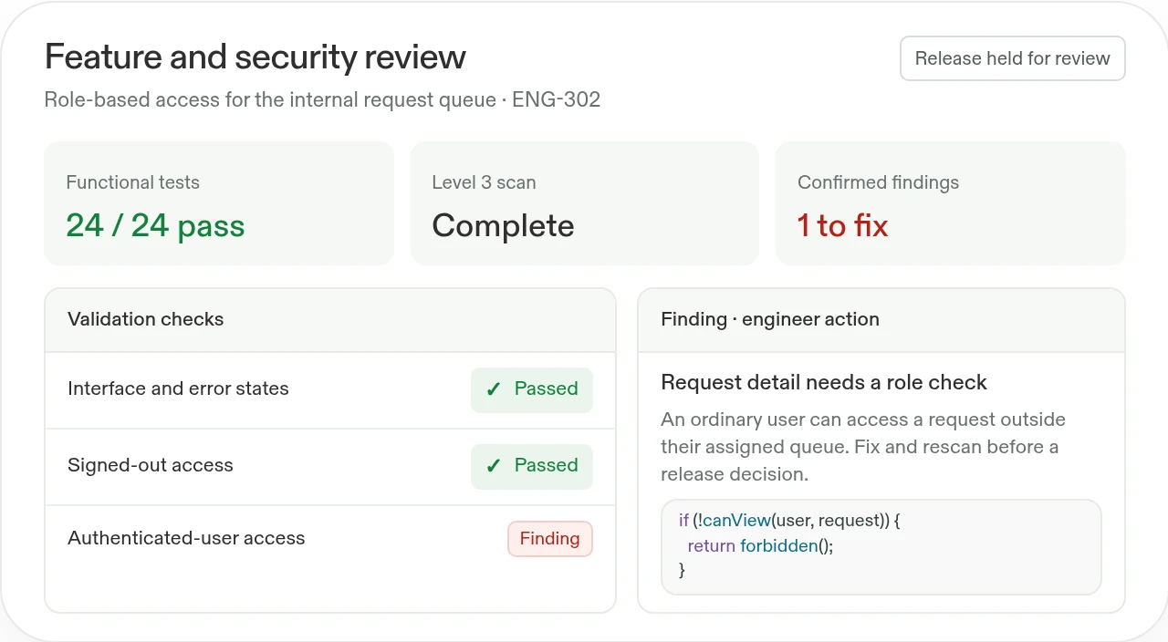 Example access-control feature review: 24 of 24 functional tests pass, a Level 3 scan has one confirmed finding, and release is held for engineer review.