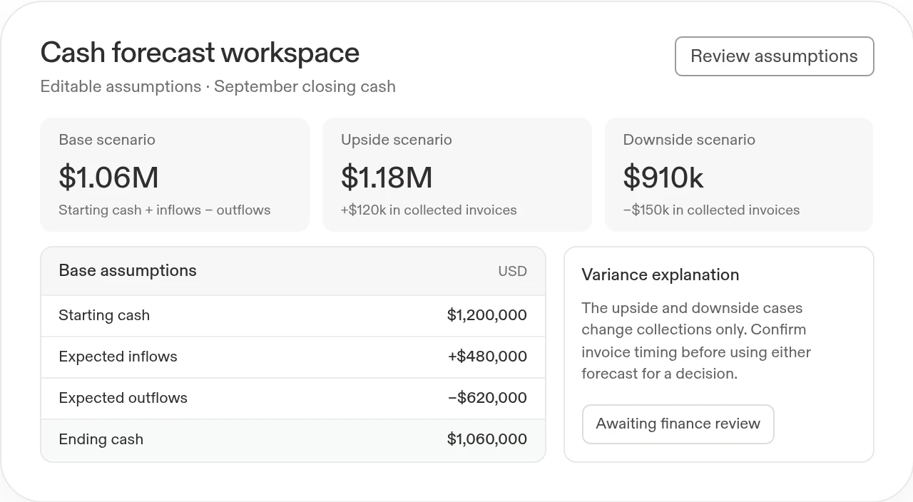 Example cash forecast: starting cash $1.20M, inflows $480k, outflows $620k, base ending cash $1.06M; upside $1.18M and downside $910k await review.