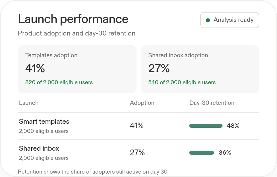 Example launch analysis: templates have 41% adoption and 48% day-30 retention; shared inbox has 27% adoption and 36% day-30 retention.