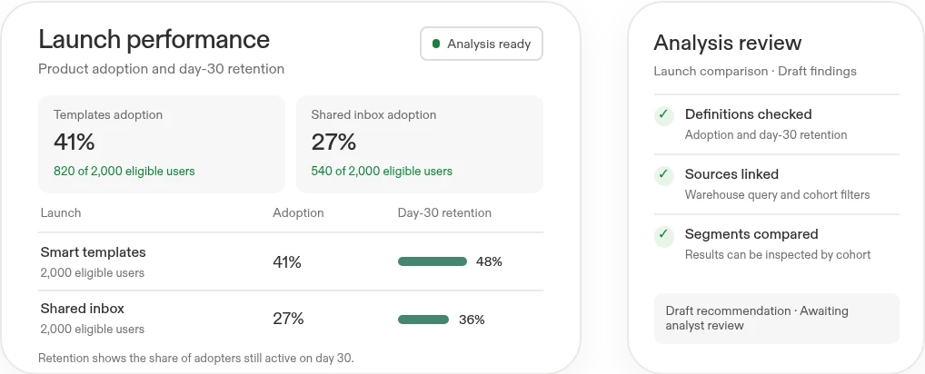 Example launch analysis comparing 41% and 27% adoption, beside a review panel with definitions and sources checked.