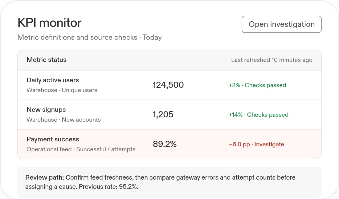 Example KPI monitor: daily active users 124,500 up 2%, new signups 1,205 up 14%, and payment success 89.2% down from 95.2%, flagged for investigation.