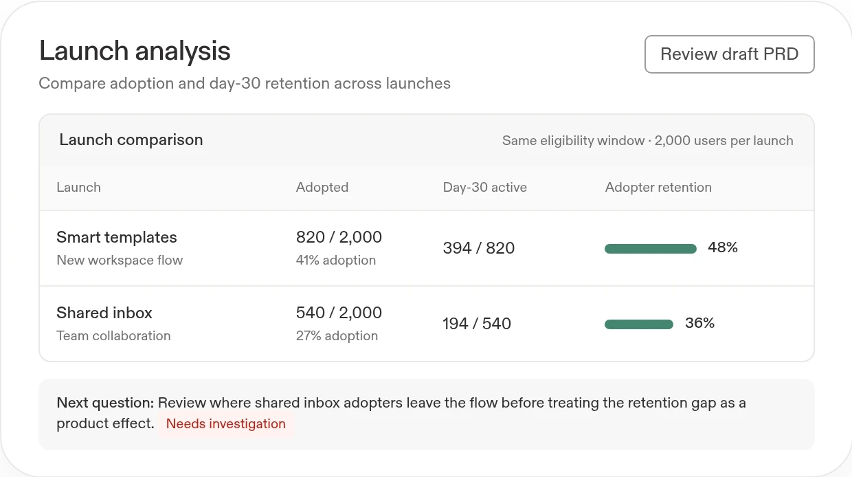 Example launch analysis: templates show 41% adoption and 48% day-30 retention; shared inbox shows 27% adoption and 36% retention, with the shared inbox segment marked for review.