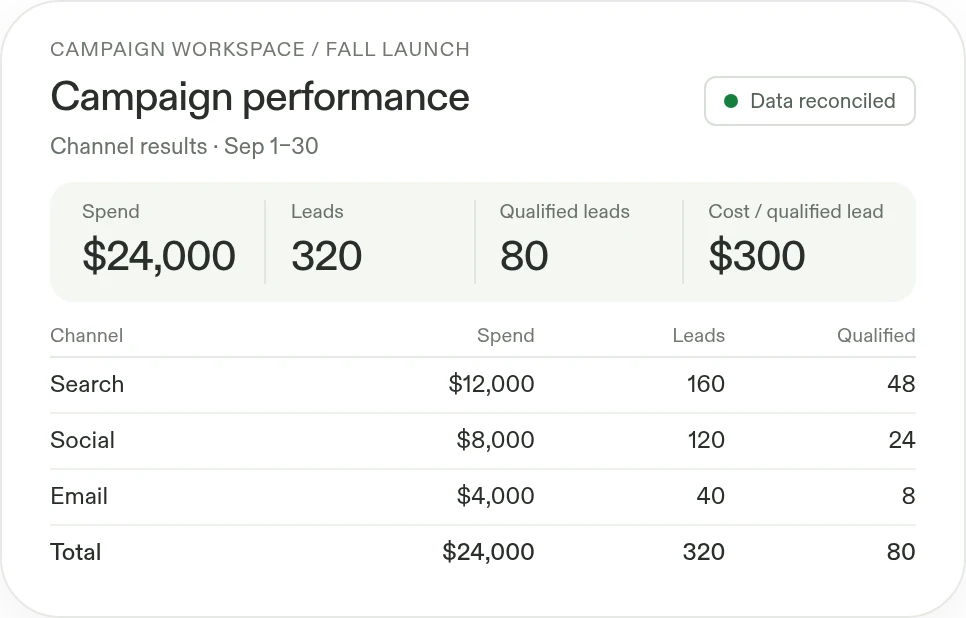 Example campaign dashboard: $24,000 in spend, 320 leads, 80 qualified leads, and $300 cost per qualified lead across search, social, and email.