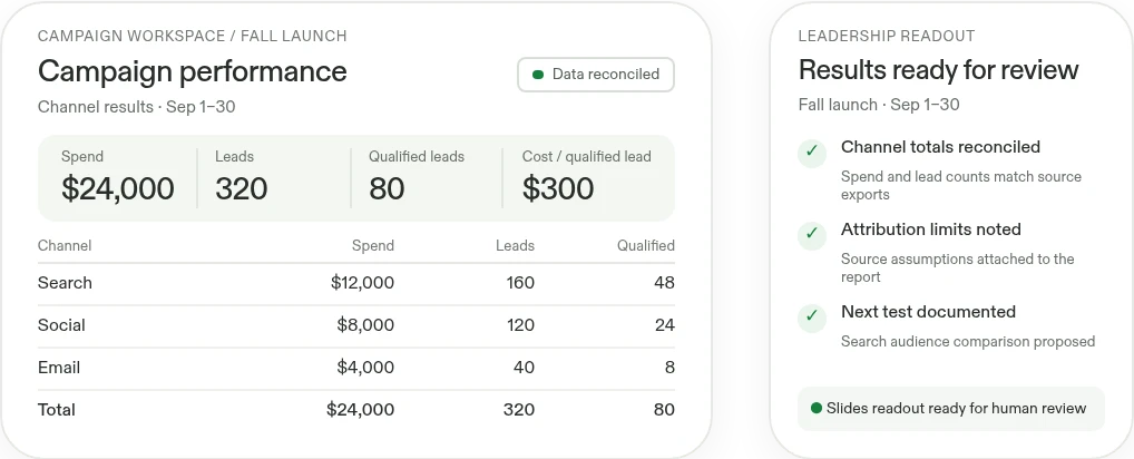 Example campaign dashboard with $24,000 spend and 80 qualified leads beside a readout checklist ready for review.