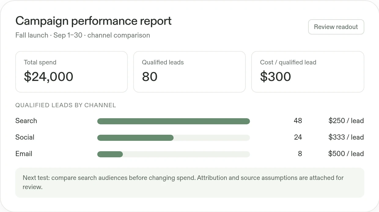 Example campaign performance report: search drove 48 qualified leads from $12,000 spend, social 24 from $8,000, and email 8 from $4,000; attribution limits are noted.