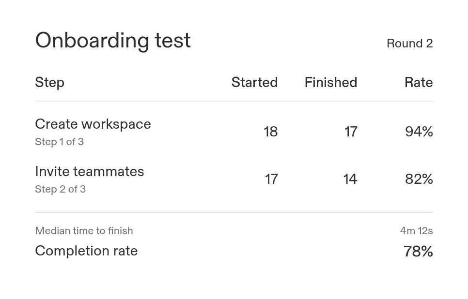 Example onboarding test app, round 2: 94% of testers create a workspace, 82% invite teammates, and 78% complete onboarding.