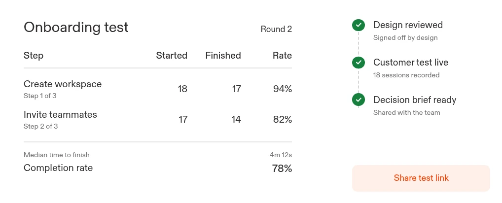 Example onboarding test app with a 78% completion rate, with design reviewed, customer test live, and decision brief ready.