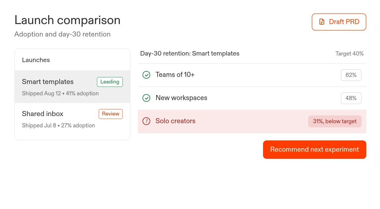 Example launch comparison: smart templates lead with 41% adoption, and day-30 retention for solo creators is 31%, below the 40% target.