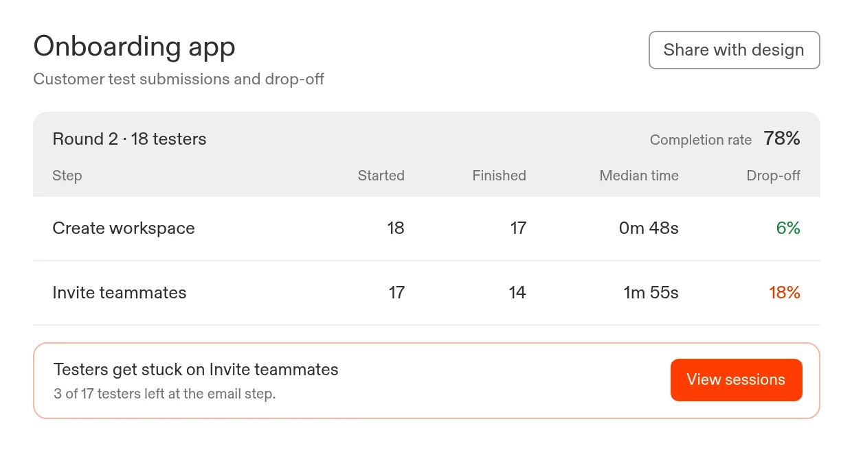 Example onboarding app: 18 testers in round 2, a 78% completion rate, and 3 of 17 testers leaving at the invite step.
