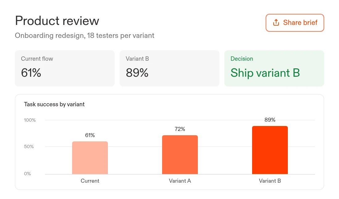 Example product review: variant B reached 89% task success against 61% for the current flow, with a decision to ship variant B.