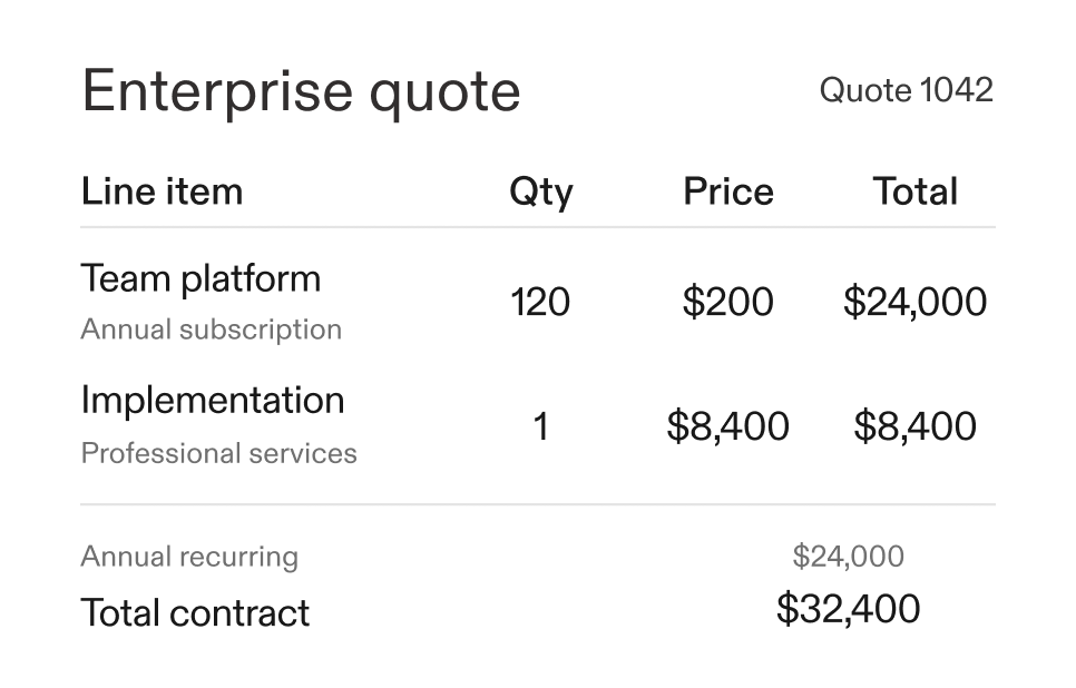 Enterprise quote preview with platform and implementation line items, totaling $32,400.