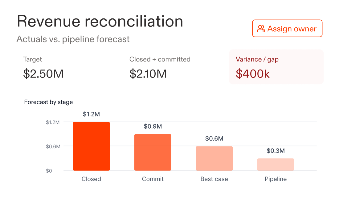Revenue reconciliation preview: $2.50M target, $2.10M closed and committed, $400k variance, and a forecast chart by stage.