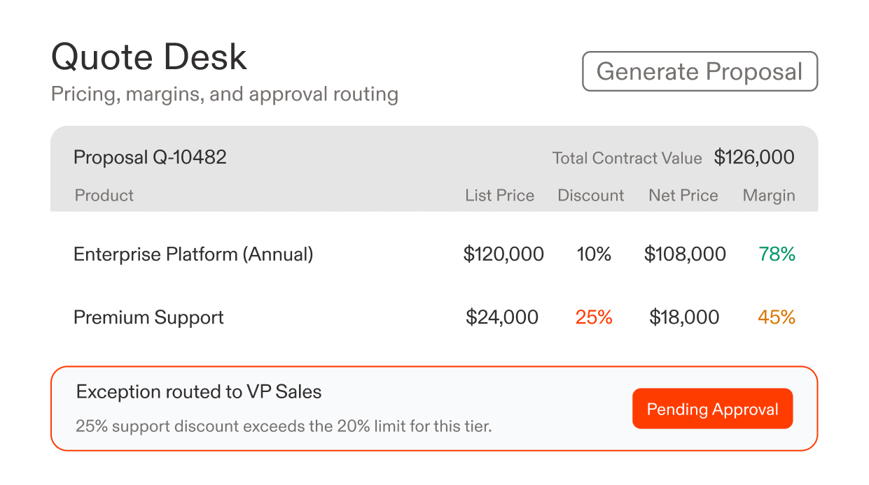 Quote Desk preview: pricing, discounts, and margins for a $126,000 proposal with an exception pending VP Sales approval.