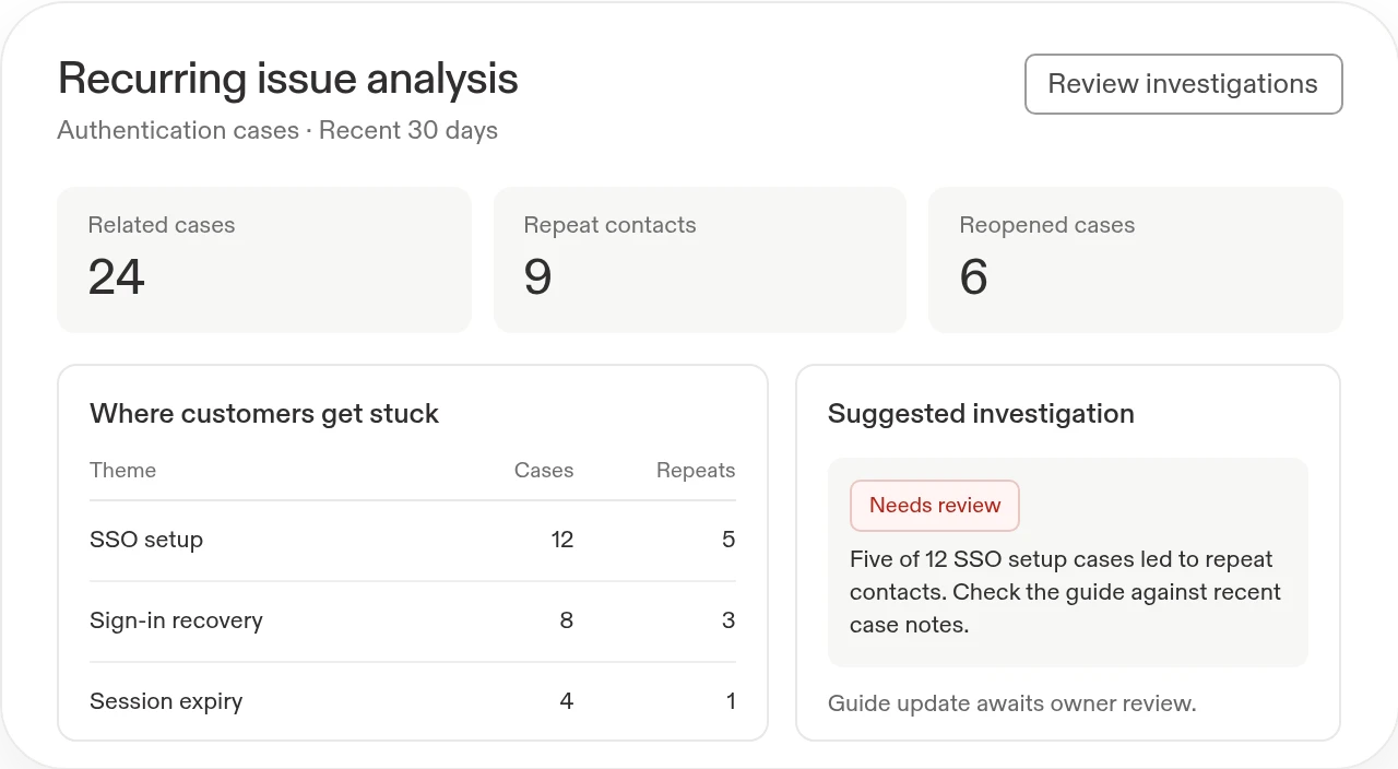 Example issue analysis: 24 authentication cases, 9 repeat contacts, and 6 reopens, with an SSO guide update marked for review.